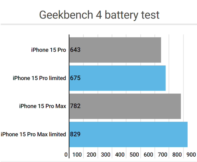 石林apple维修站iPhone15Pro的ProMotion高刷功能耗电吗