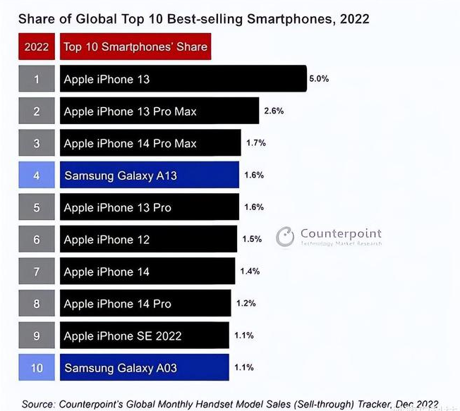 石林苹果维修分享:为什么iPhone14的销量不如iPhone13? 