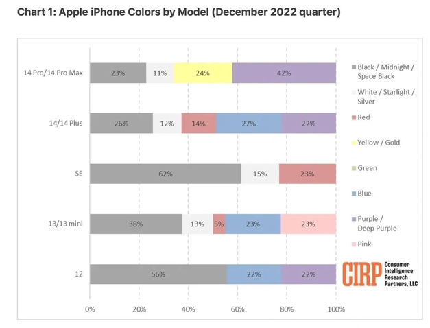 石林苹果维修网点分享：美国用户最喜欢什么颜色的iPhone 14？ 