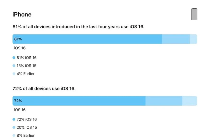 石林苹果手机维修分享iOS 16 / iPadOS 16 安装率 