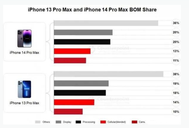 石林苹果手机维修分享iPhone 14 Pro的成本和利润 