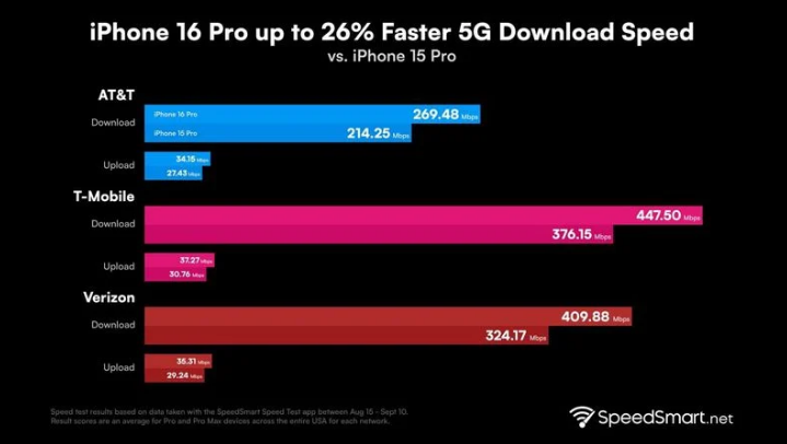 石林苹果手机维修分享iPhone 16 Pro 系列的 5G 速度 