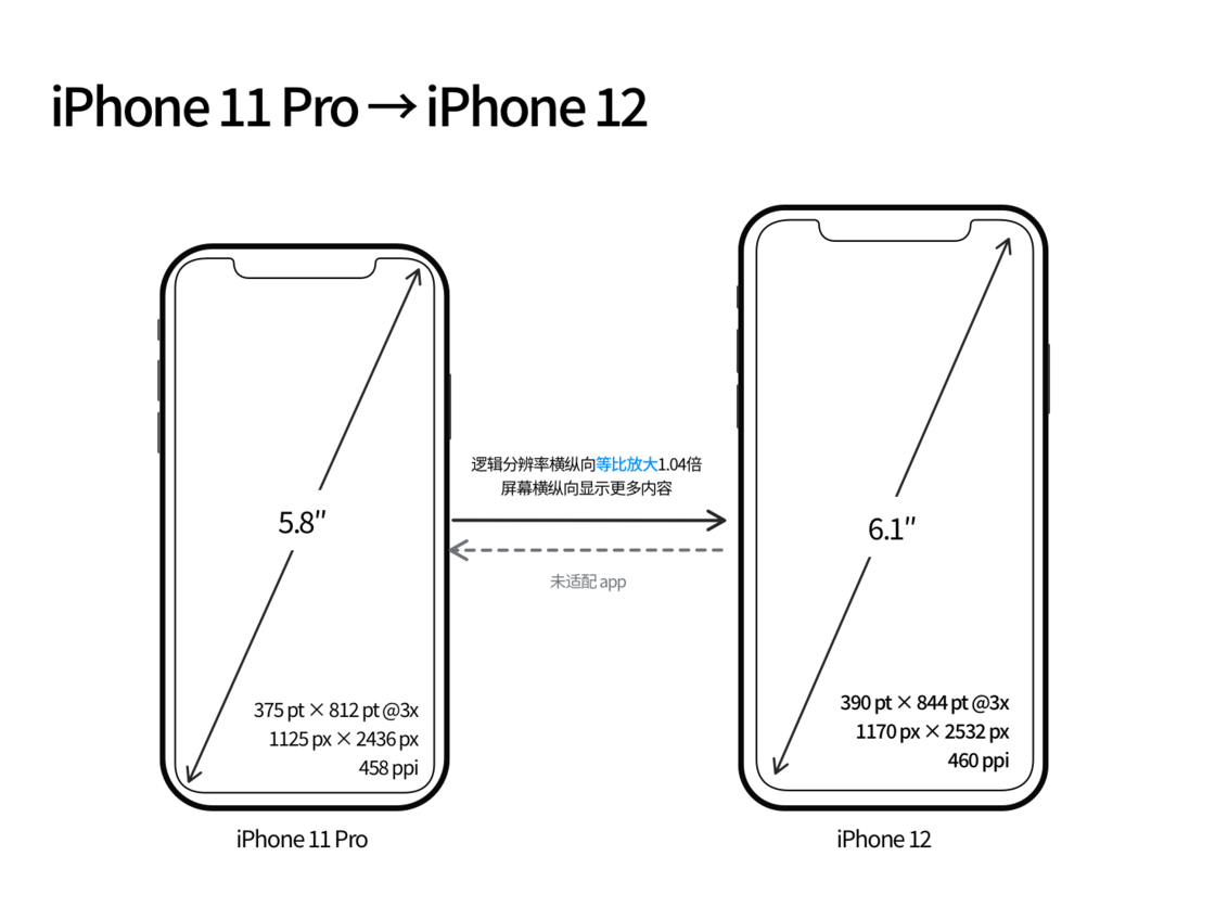 石林苹果手机维修分享iPhone 12 mini 和 iPhone 12 Pro 的尺寸变化会改变显示内容吗 